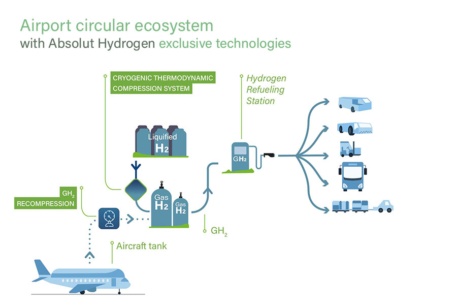 H2 Supply-chain - Absolut Hydrogen